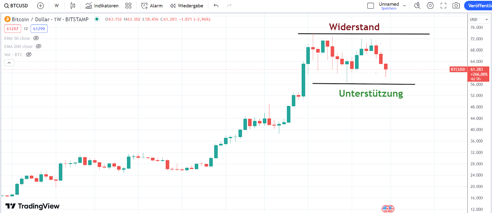 Bitcoin Chart 