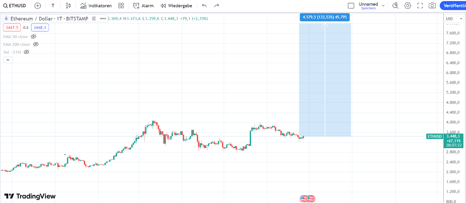 ETH Chart 