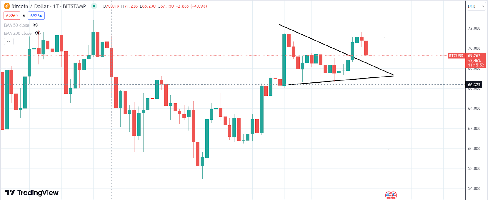 Bitcoin Chart 