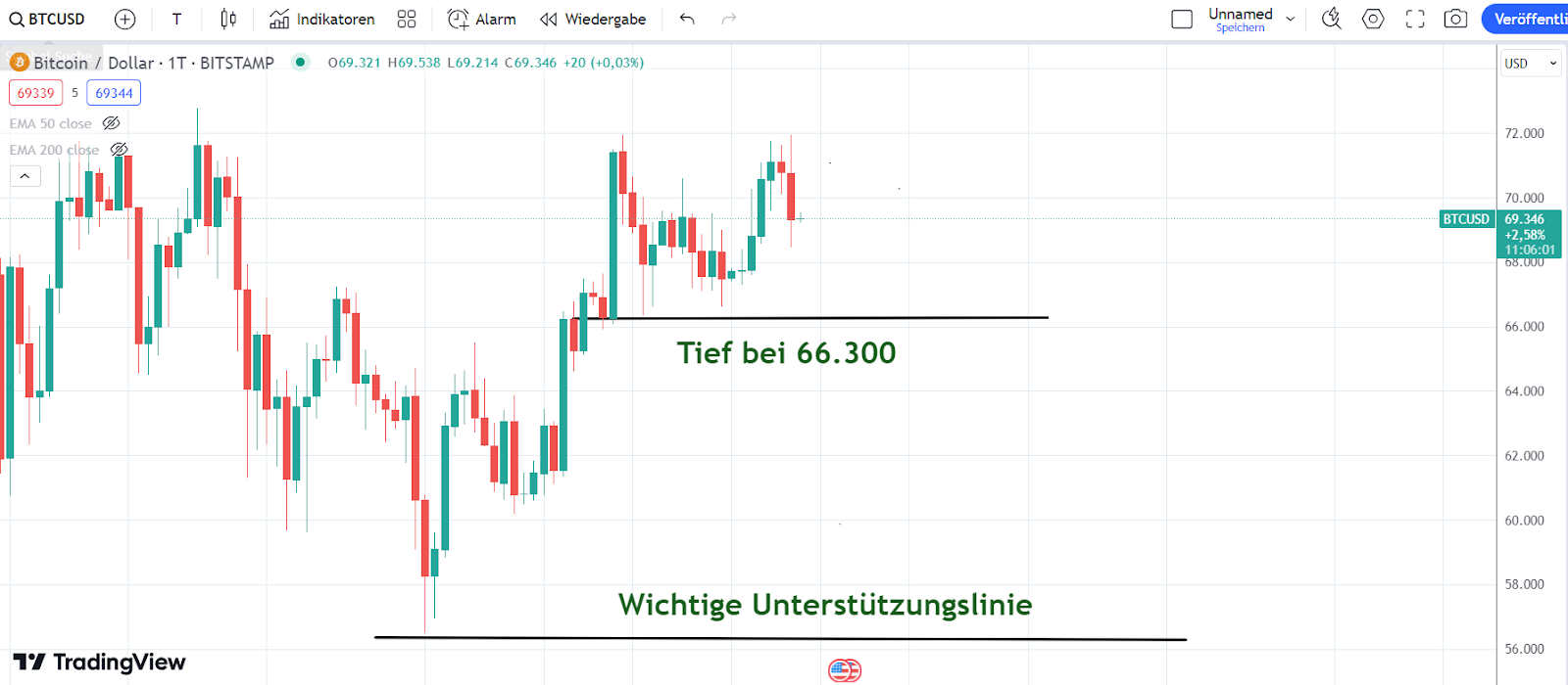 BTC Chart 