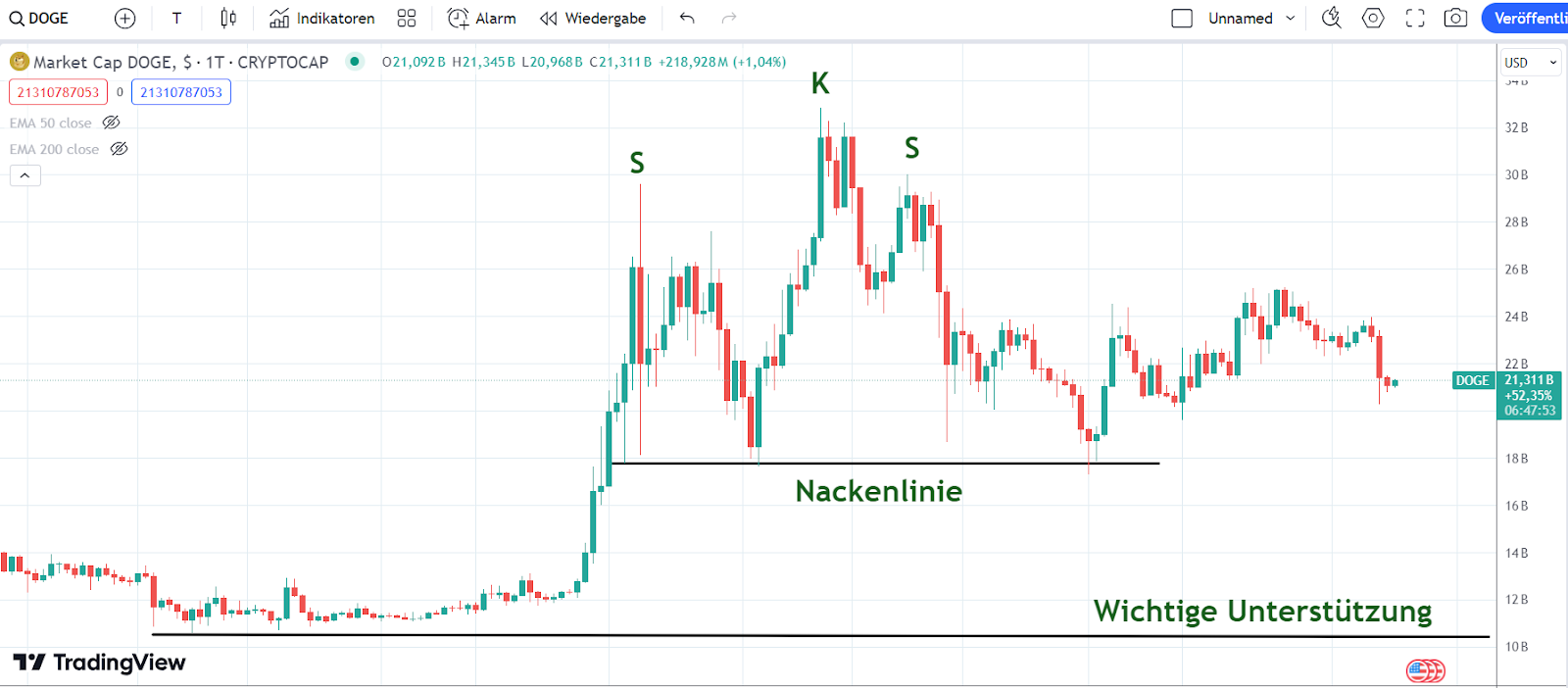 Doge Chart 