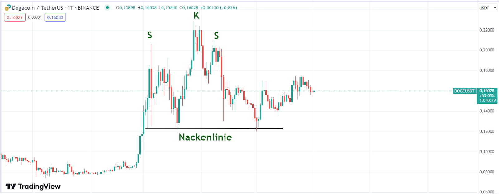 Doge Chart 