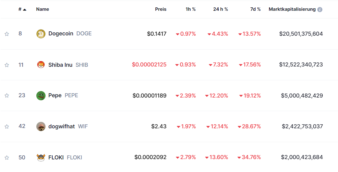 Top Meme Coins 