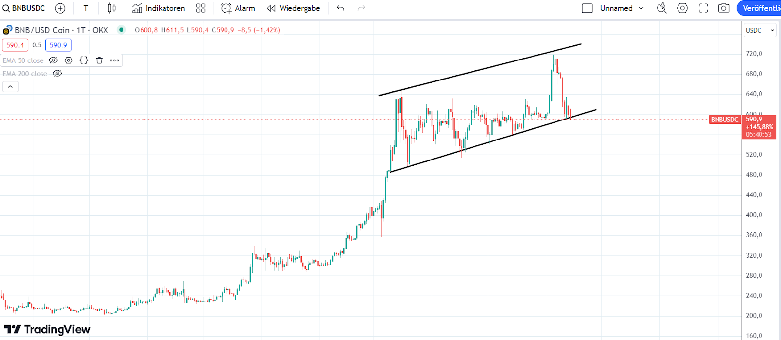 BNB Chart 