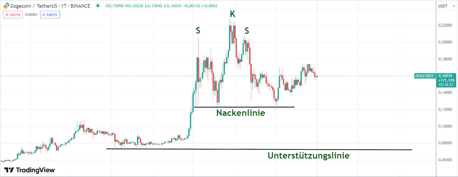 Dogecoin 