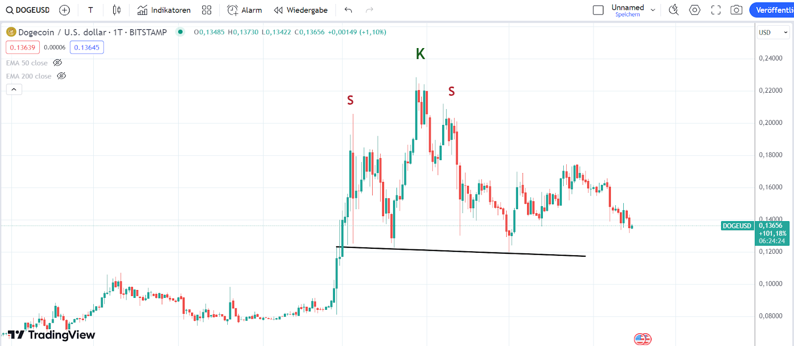 Dogecoin Chart 