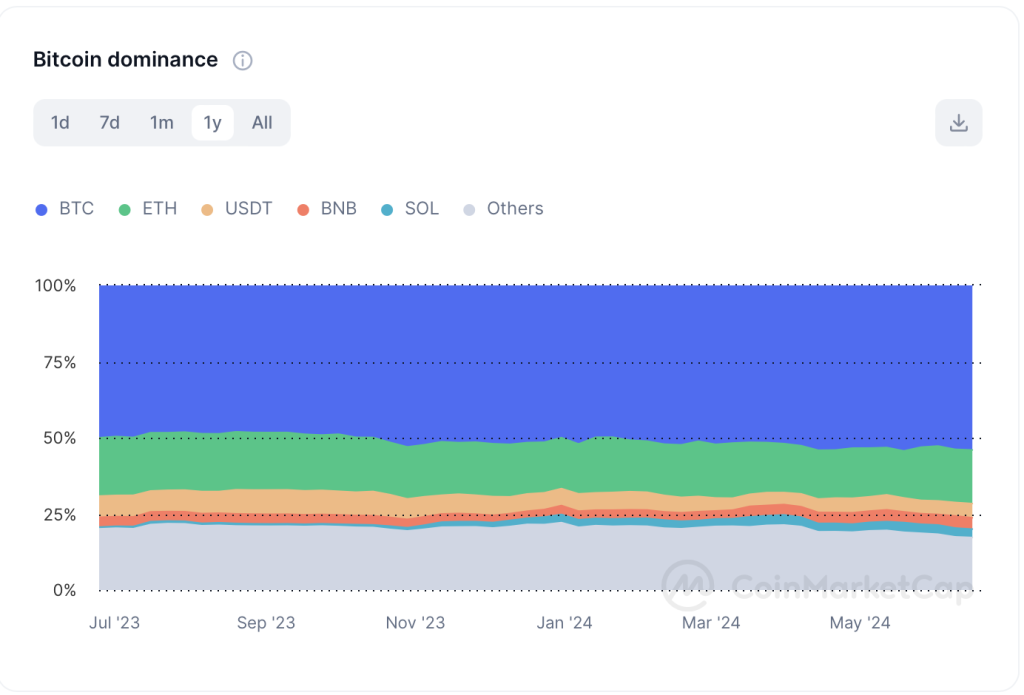 Bitcoin Dominanz 