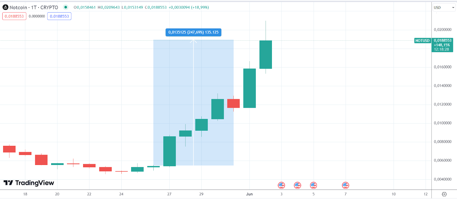 NOT Chart 