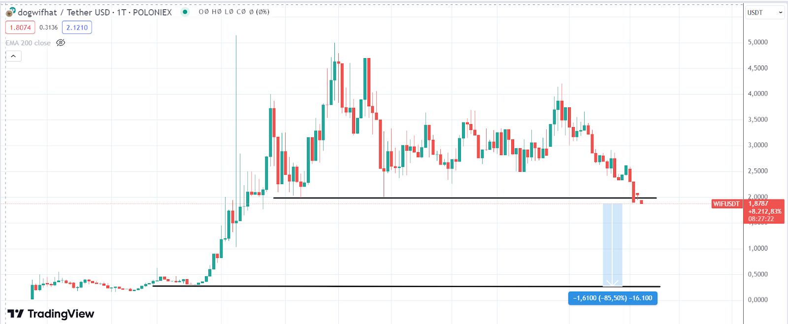 WIF Chart 