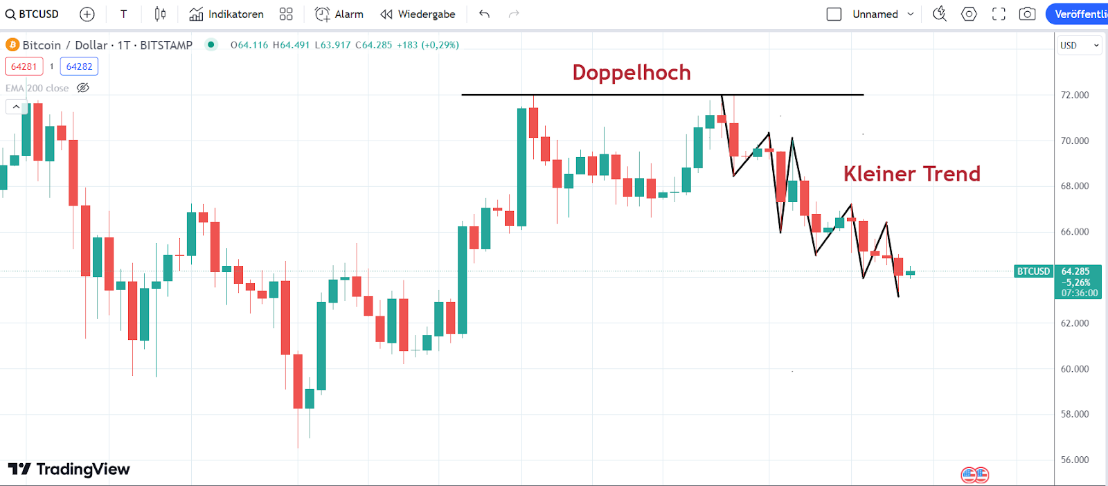 Bitcoin Chart 