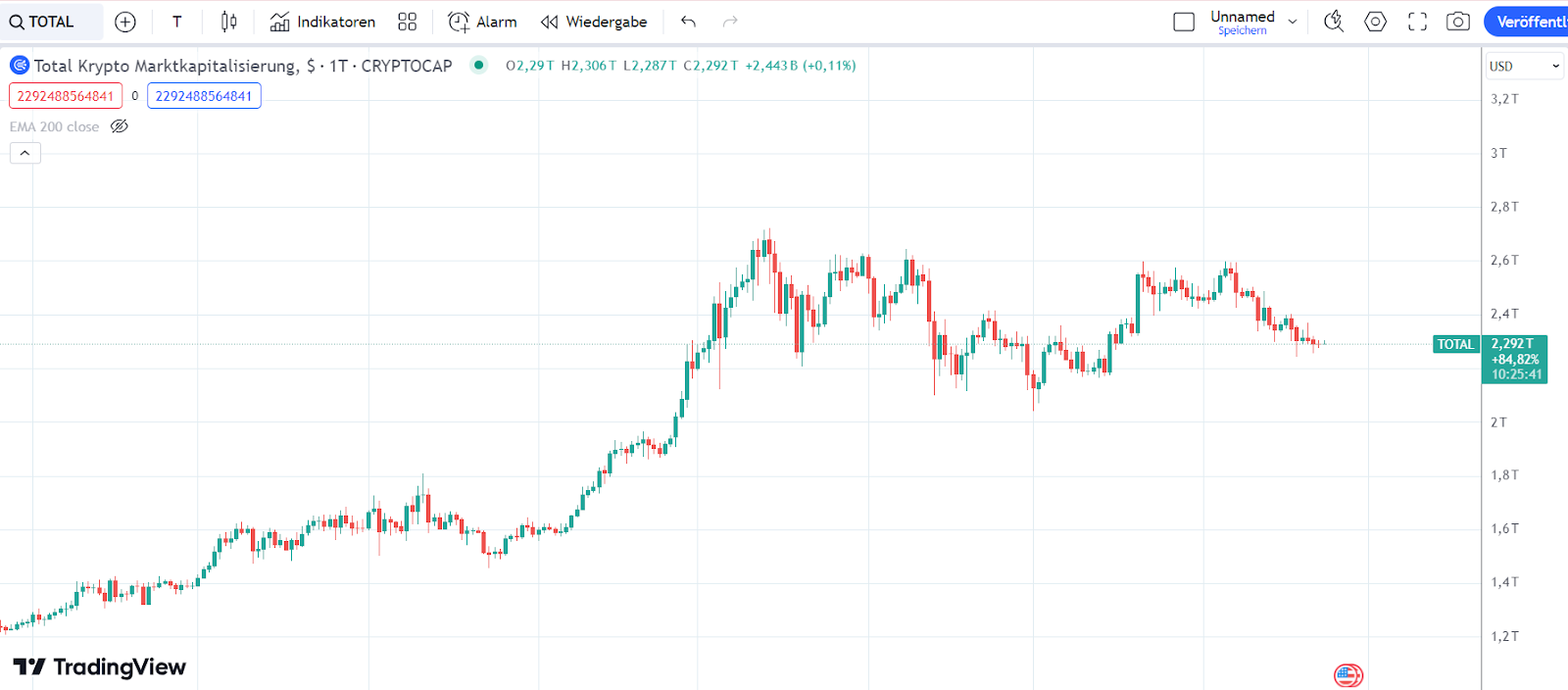 Krypto Market Cap 