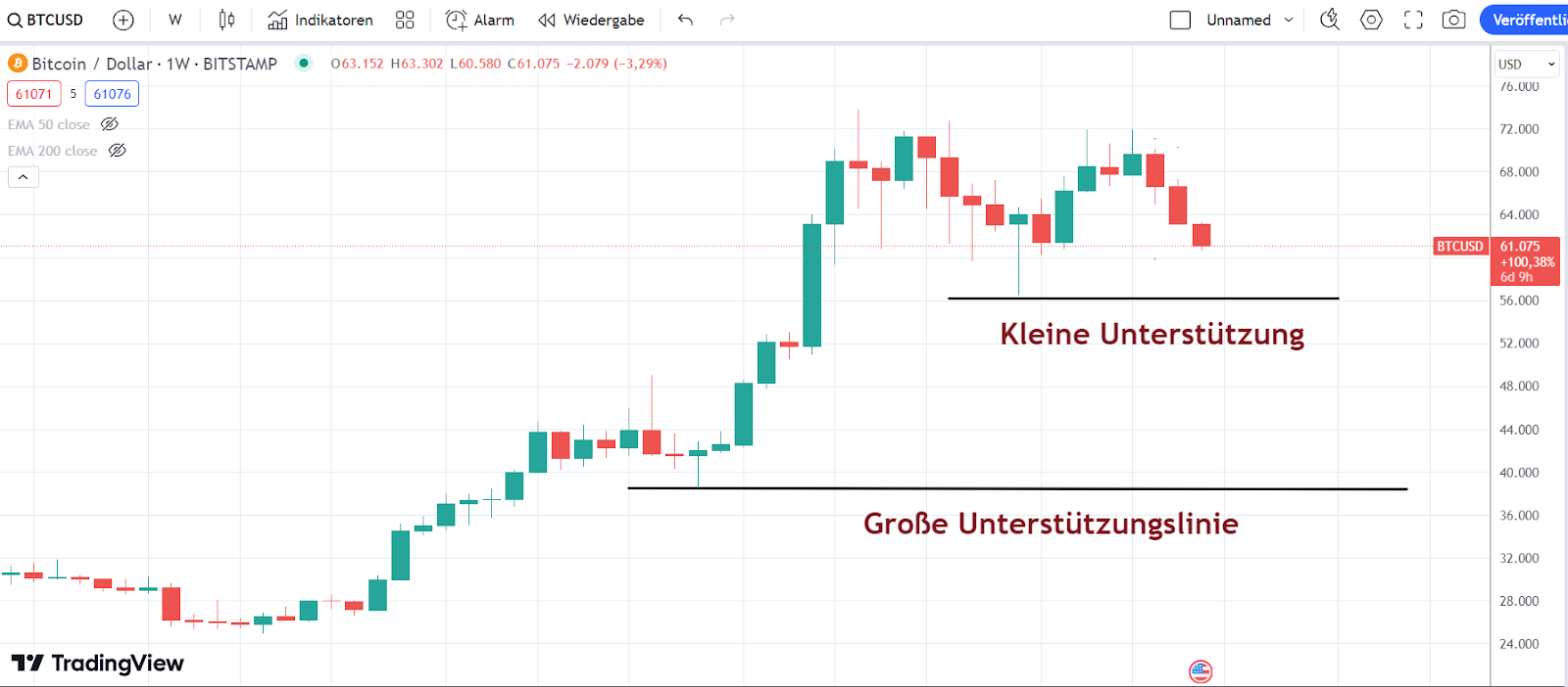 Bitcoin Unterstützung 