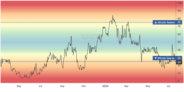 Altcoin Index