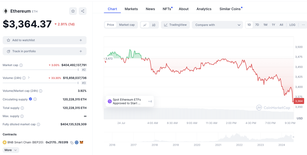 ETH Chart 