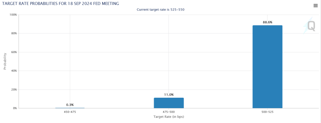 CME Fed Watch Tool neu