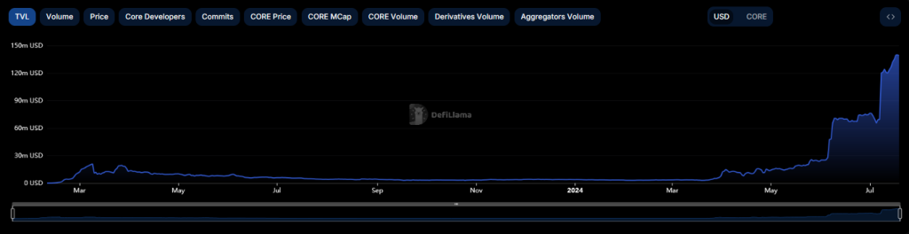 Core TVL