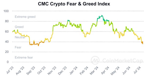 Crypto Fear and Greed Indicator