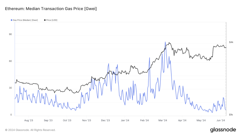 Ethereum Gebuehren Durchschnitt