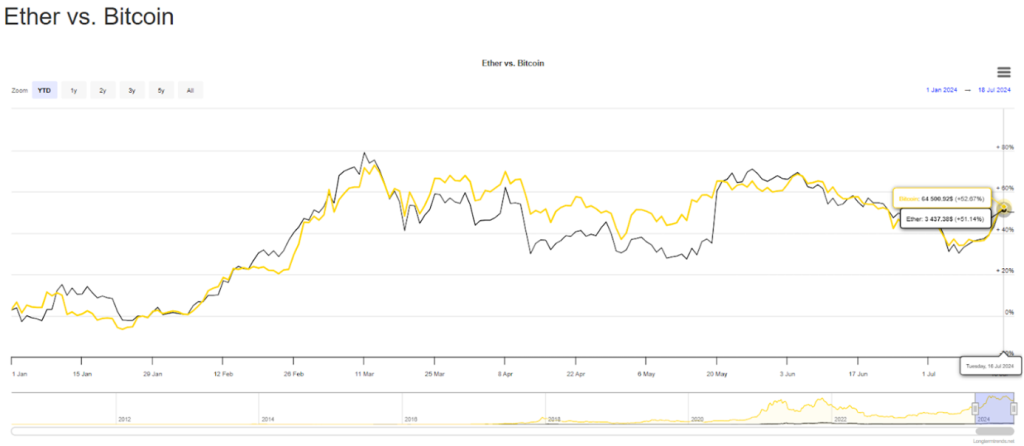 Ethereum vs Bitcoin Chart