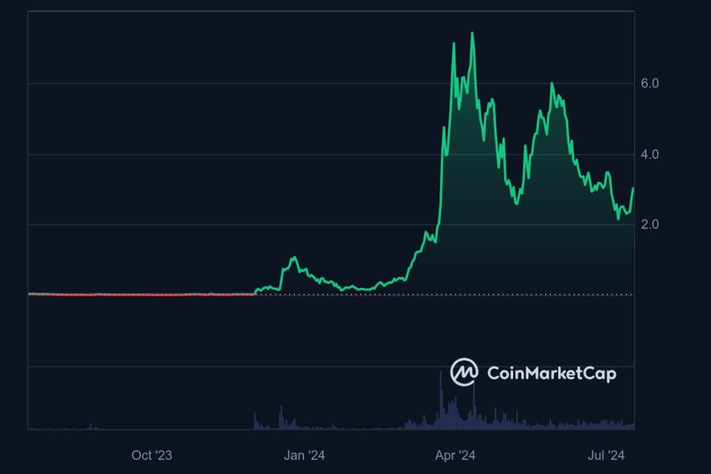 PEPECOIN_1Y_graph_coinmarketcap