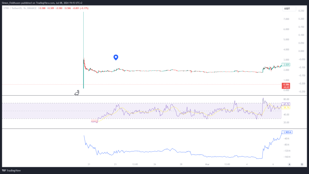 Starknet Chart beim Launch