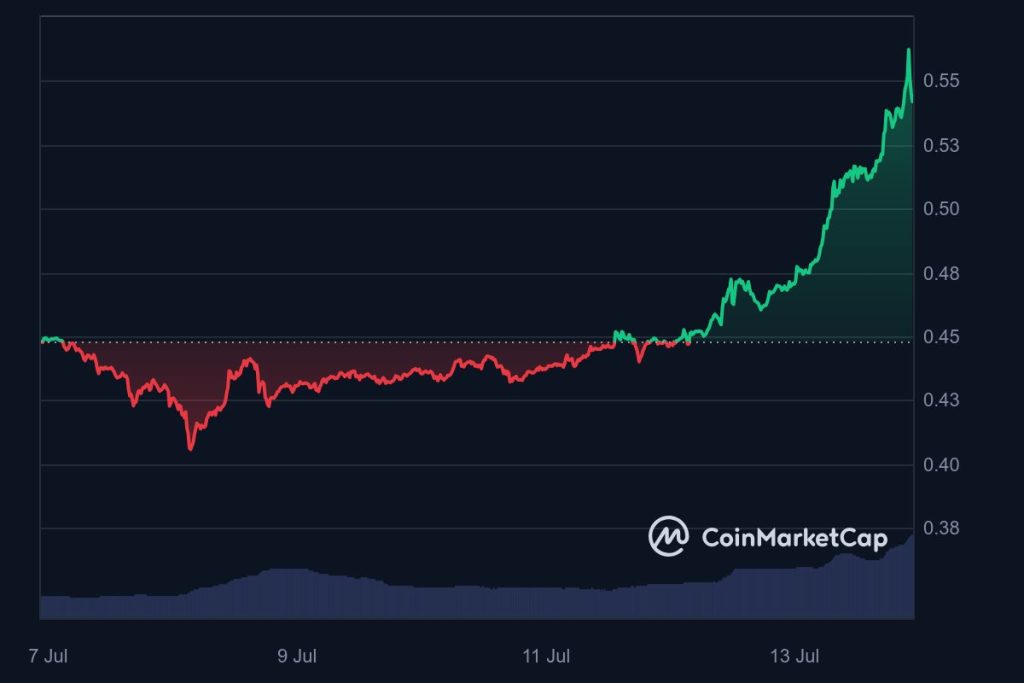 XRP-Coin Chart