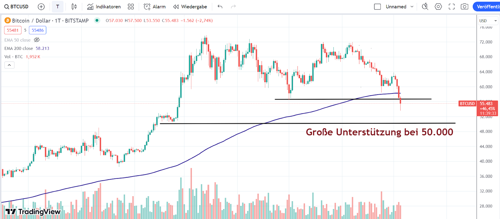 BTC CHart 