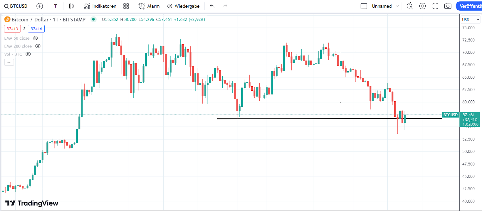 Bitcoin Chart 