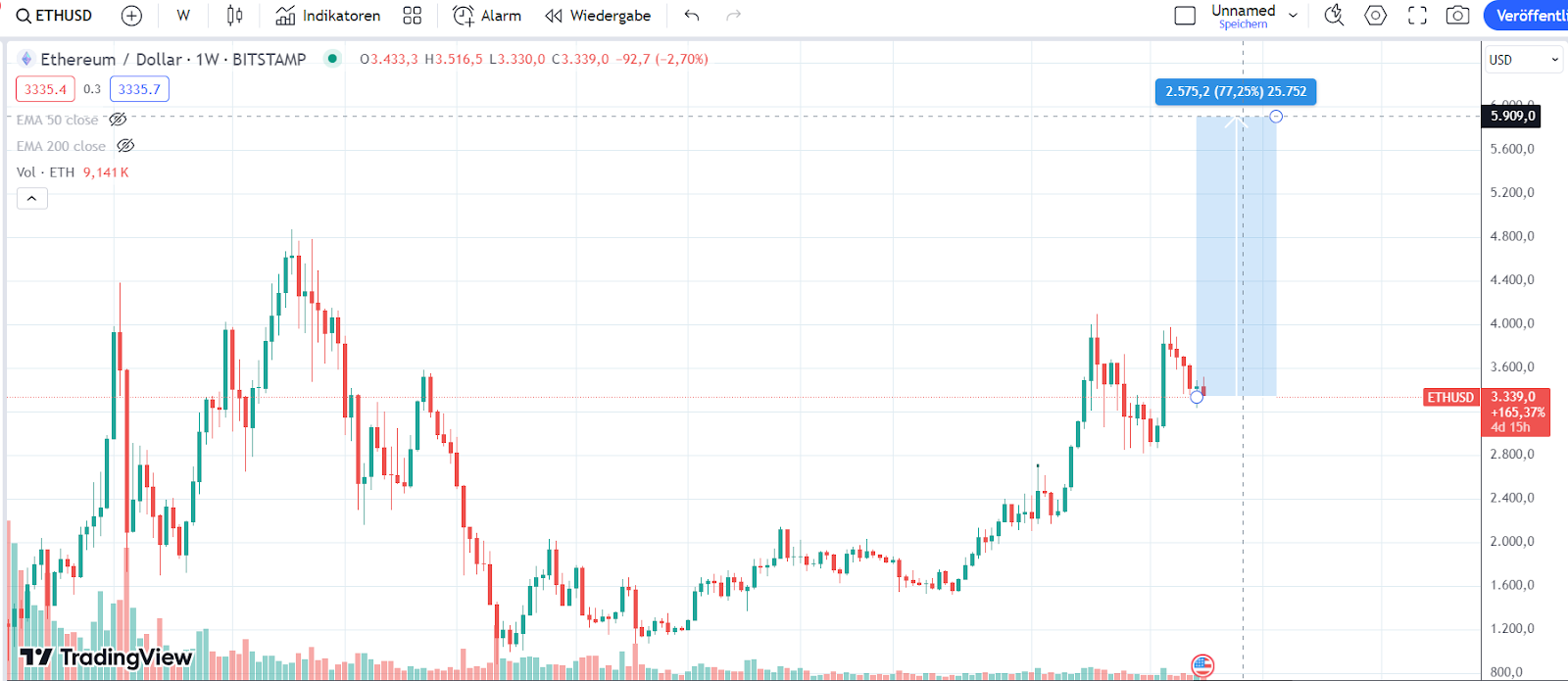 ETH Chart 