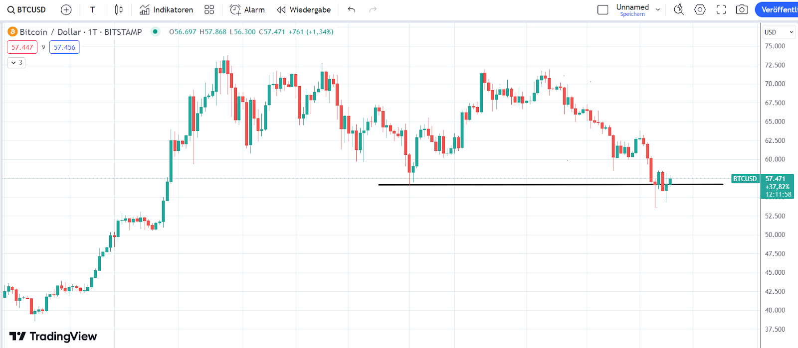 Bitcoin Chart 