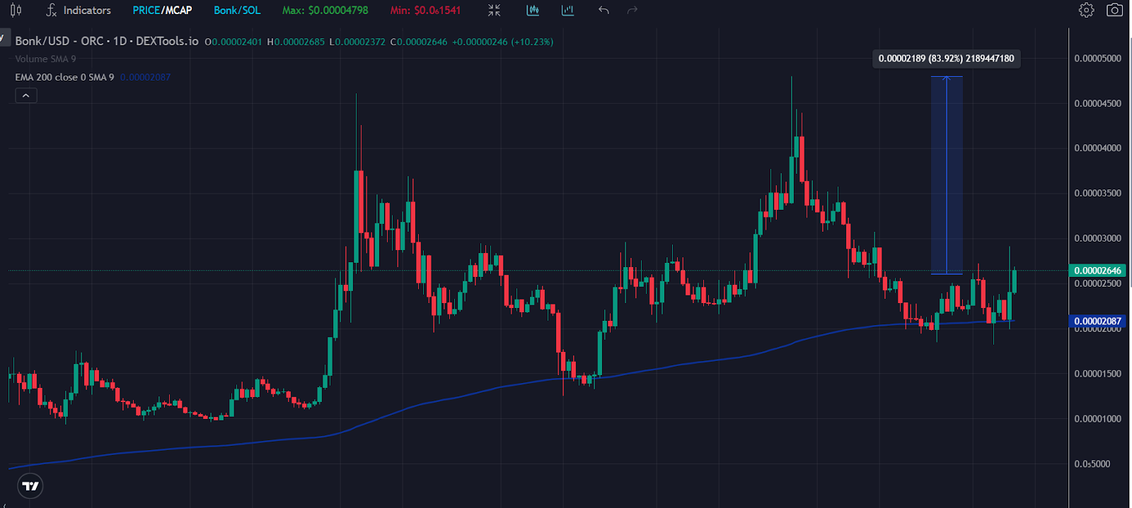 BONK Chart 