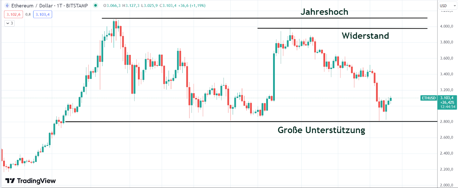 ETH Chart 