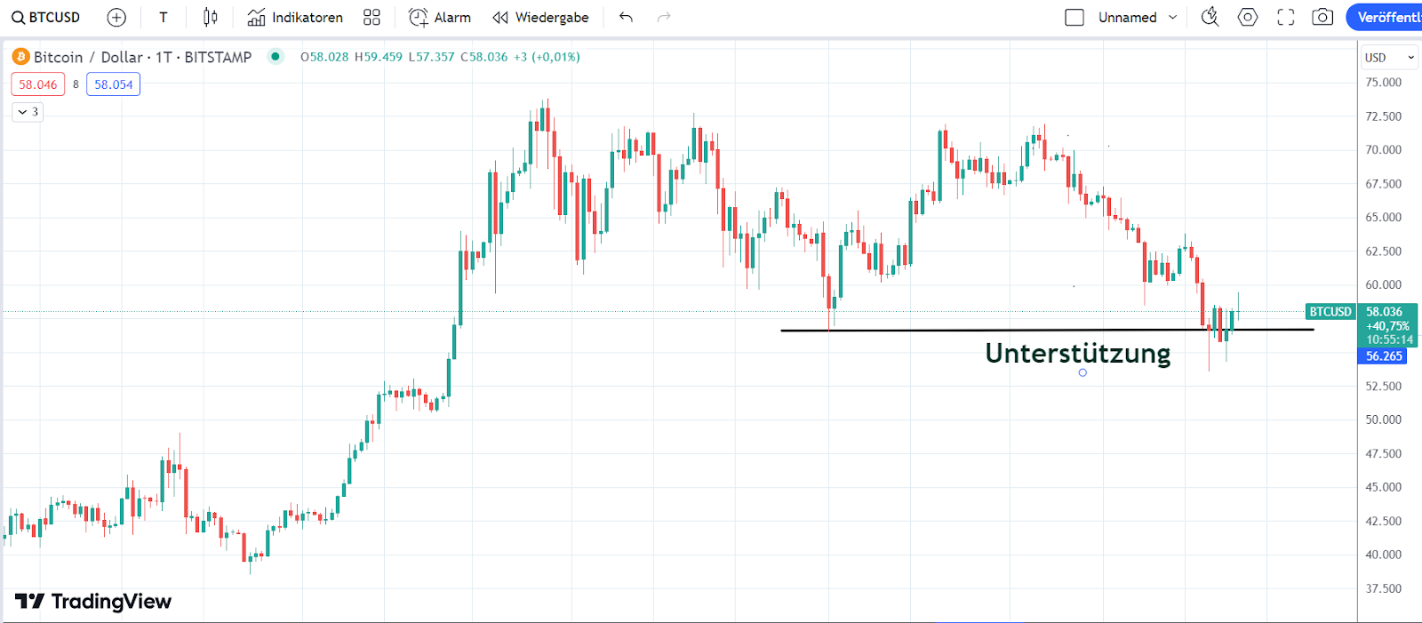 BTC Chart 