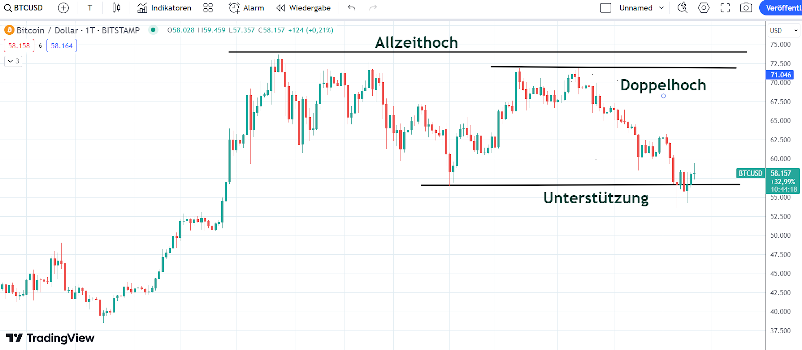 Bitcoin Chart 