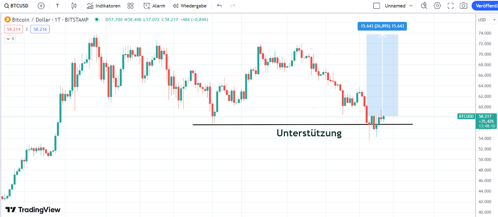 Bitcoin Chart 