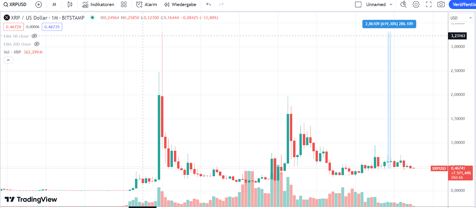 XRP Chart 