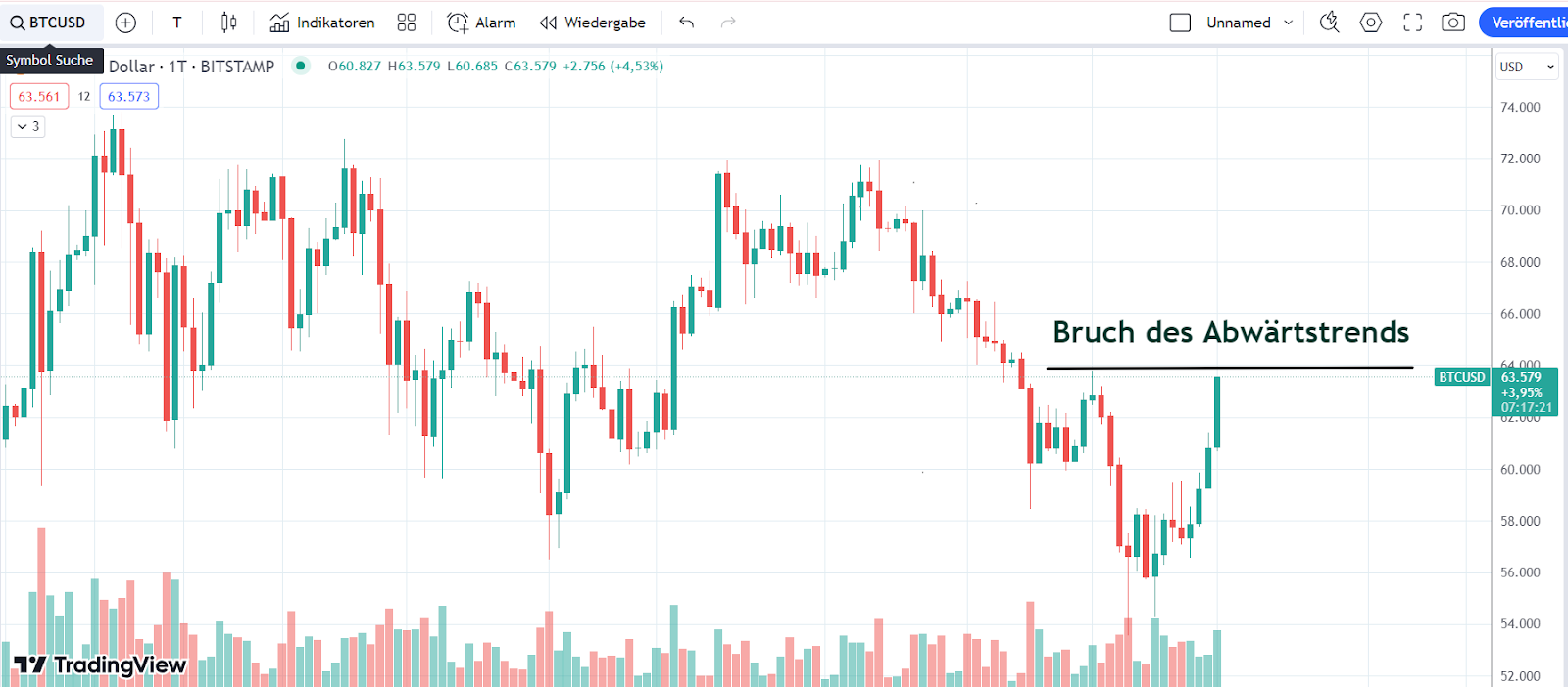 Bitcoin Chart 