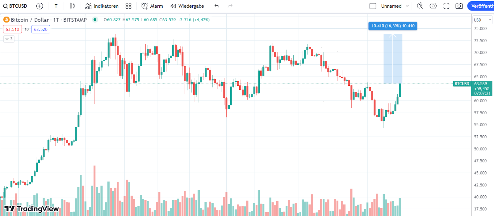 BTC Chart 