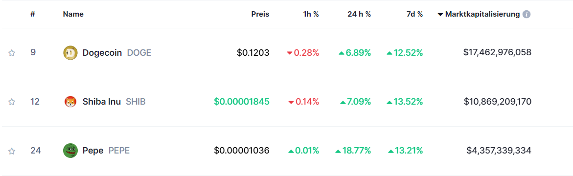 Top meme Coins 