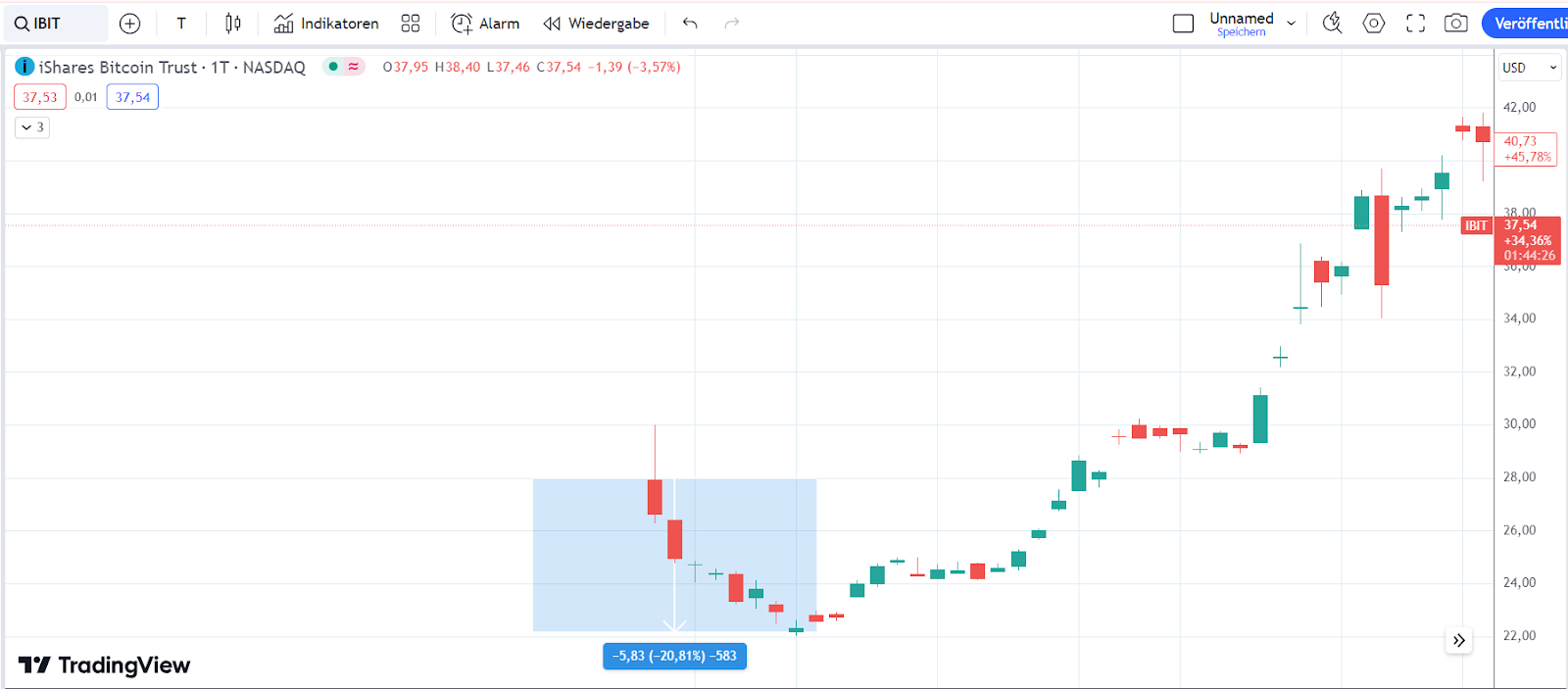 ETF Chart 