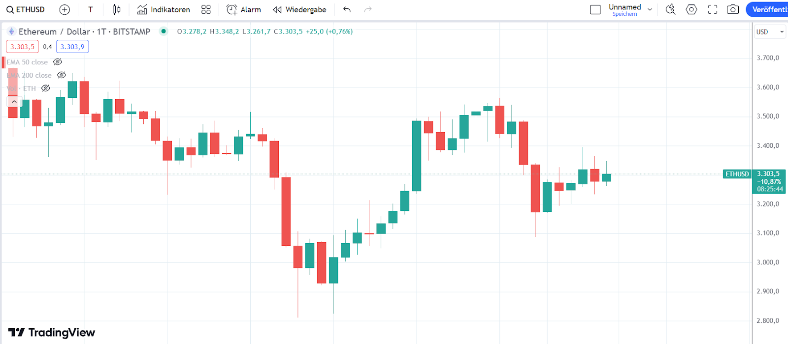 ETH Chart 