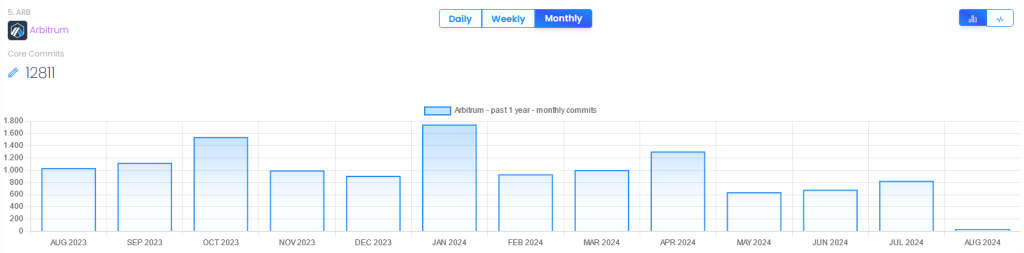 Arbitrum Entwickleraktivitaet