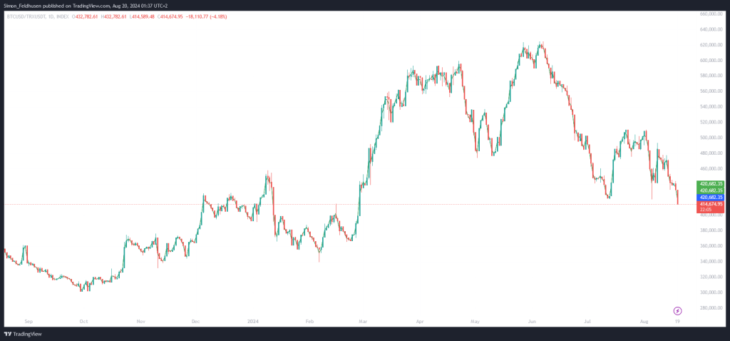 BTC TRX Verhaeltnis