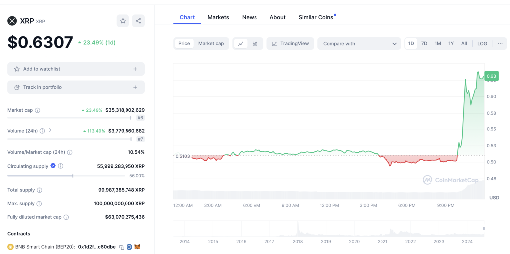 XRP Kurs 