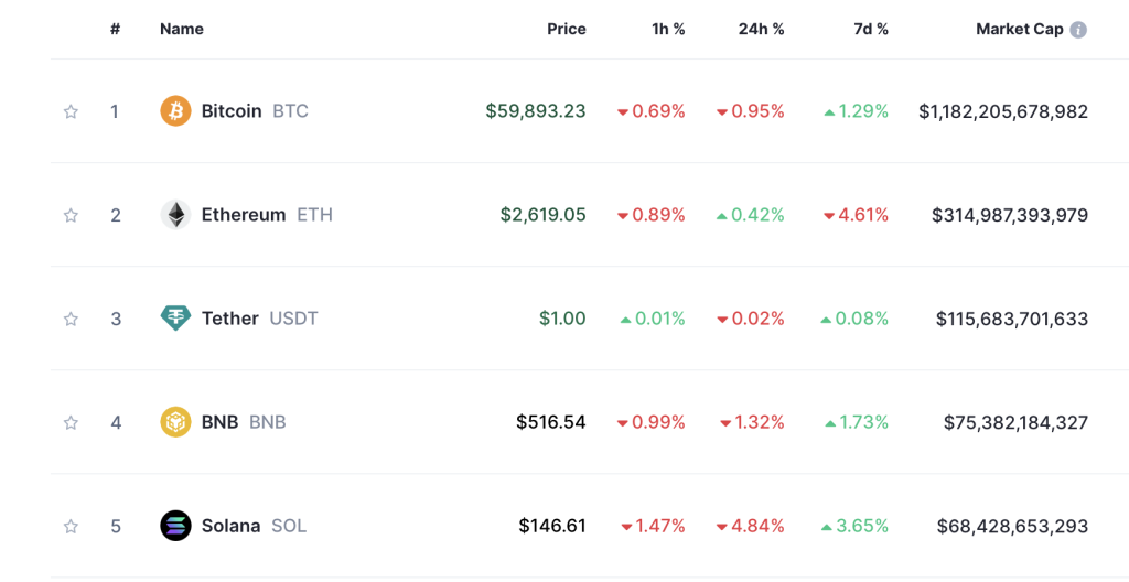 Top 5 Coins 