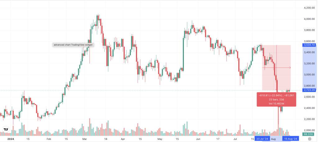 ETH Kurs 