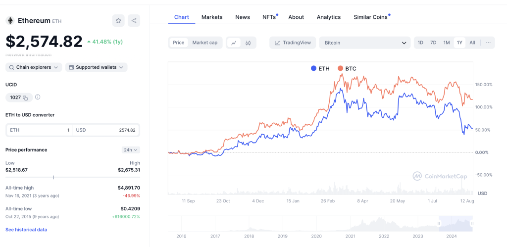 ETH BTC Vergleich 