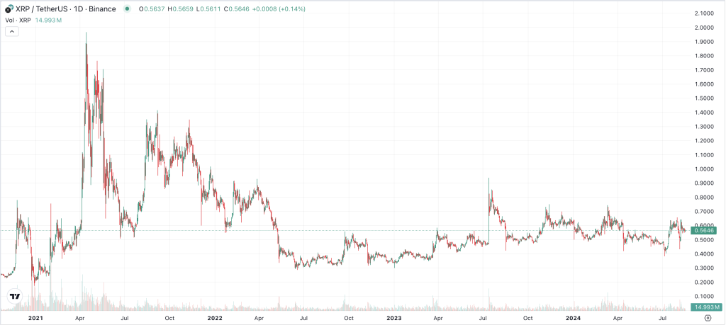 XRP Kursverlauf 