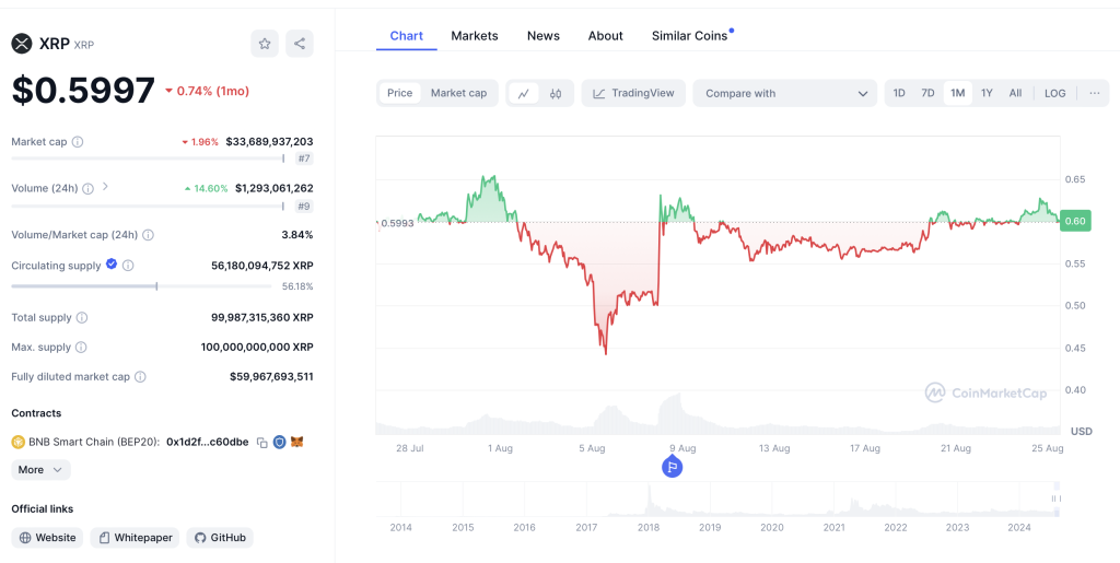 XRP Kurs 