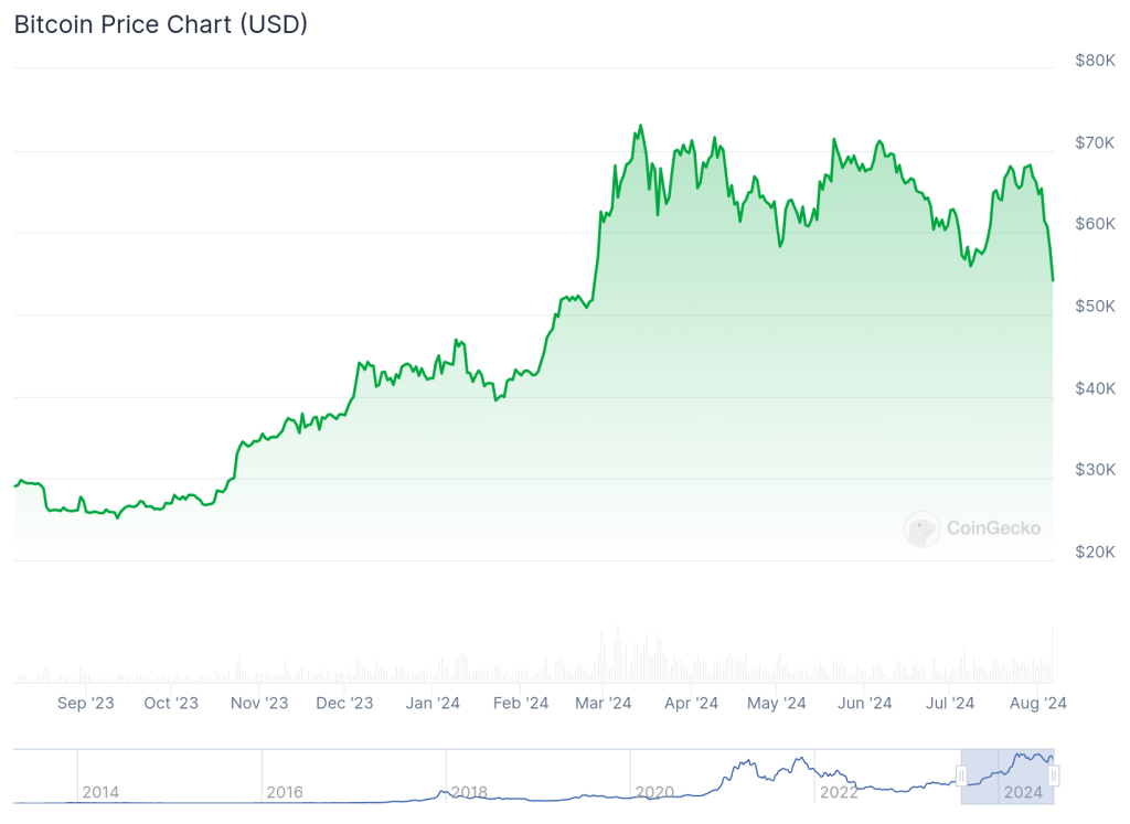 Bitcoin Chart (2)